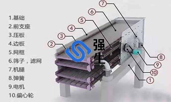 聚氨酯篩網(wǎng)振動篩結(jié)構(gòu)圖樣